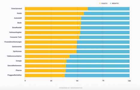 Etsy, Spotify, Amazon: Diese Marken bieten das beste Kundenerlebnis -